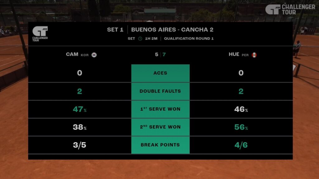 Estadísticas del triunfo del peruano Arklon Huertas del Pino en el Challenger 50 de Buenos Aires. 